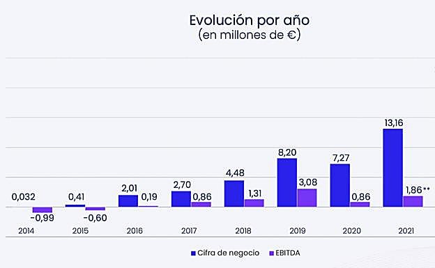 Gráfico de los últimos ejercicios 