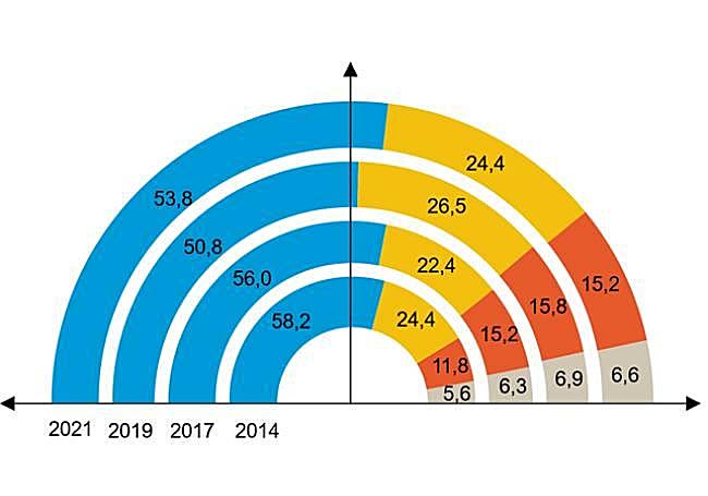 Distribución del valor añadido (PIB) por nivel de competitividad de las empresas.
