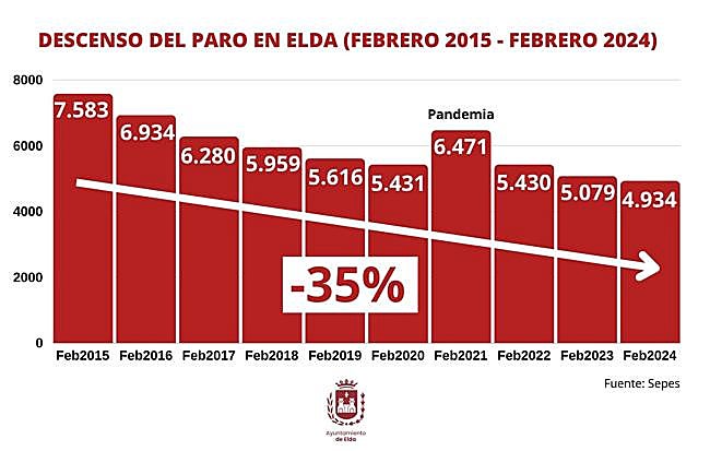 Descenso del paro en Elda en 10 años.
