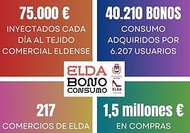 Los Bonos Consumo Elda 2024 han permitido una inyección extra de 75.000 euros diarios en el tejido comercial
