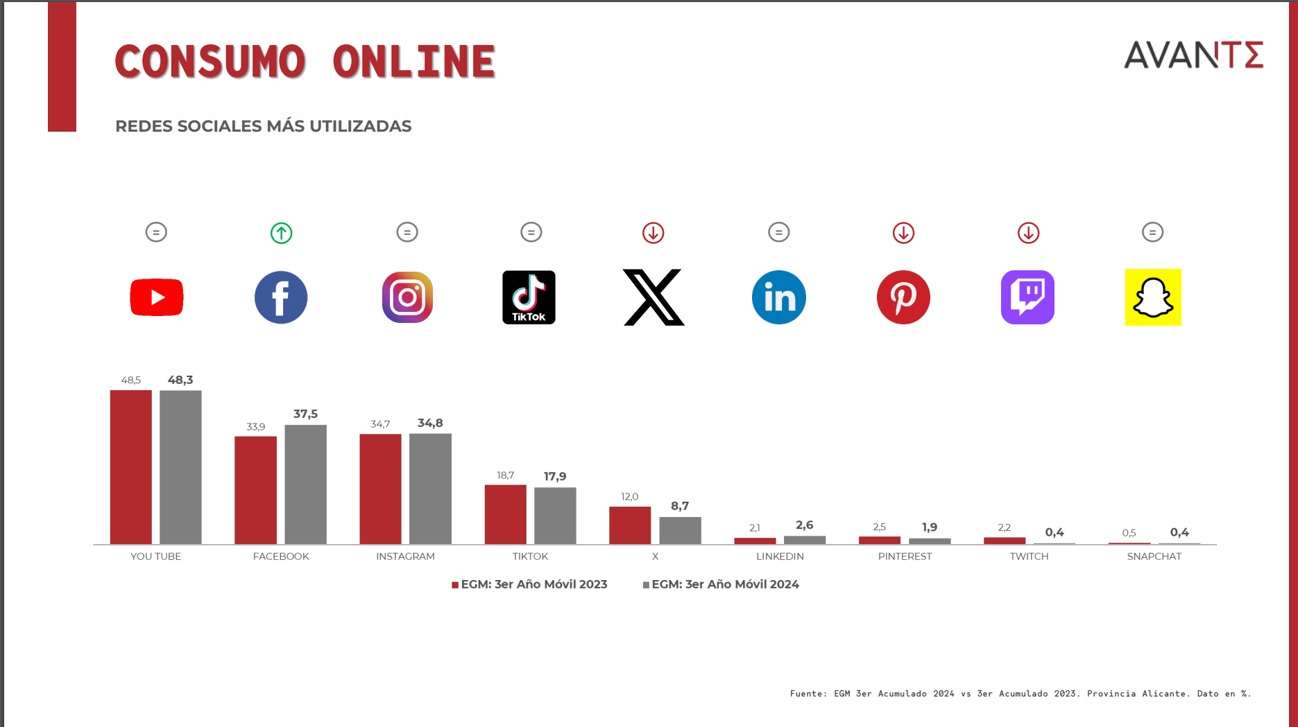Las redes sociales más utilizadas por los alicantinos.