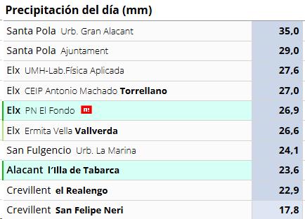 Precipitación del día en la provincia.