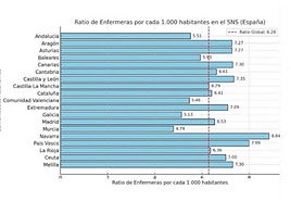 Gráfico con la ratio de enfermeras en cada comunitat autónoma de España.