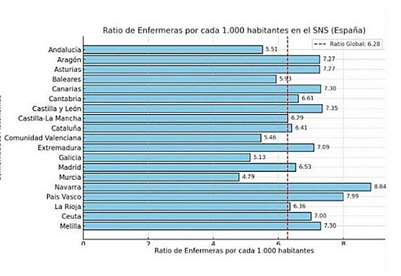 Gráfico con la ratio de enfermeras en cada comunitat autónoma de España.