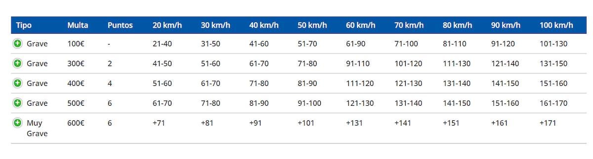 Tabla de multas por exceso de velocidad de la DGT.