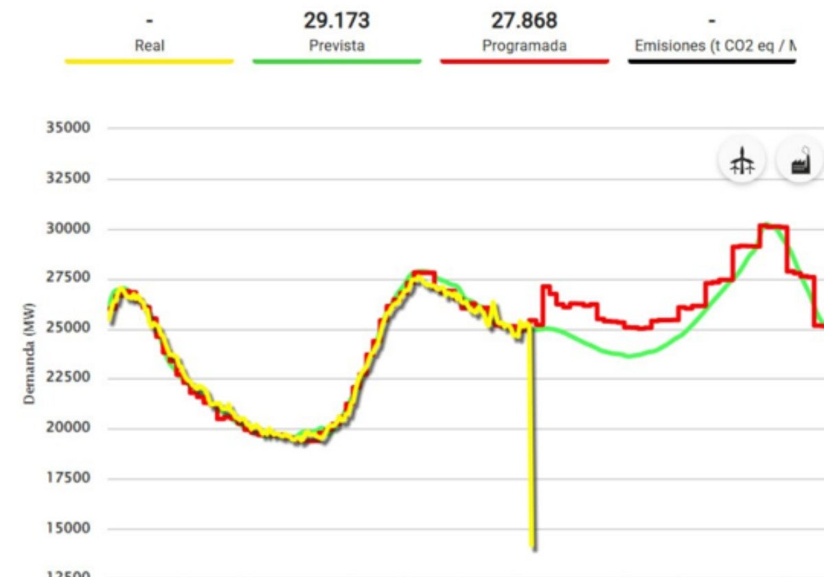 Gráfico de Red Eléctrica España que muestra el apagón.