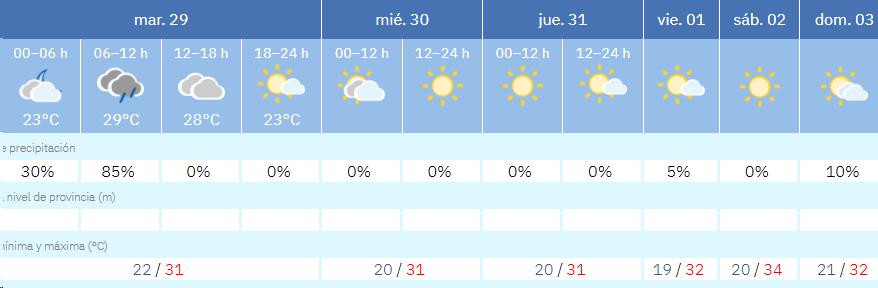 Previsión de Aemet en Orihuela.