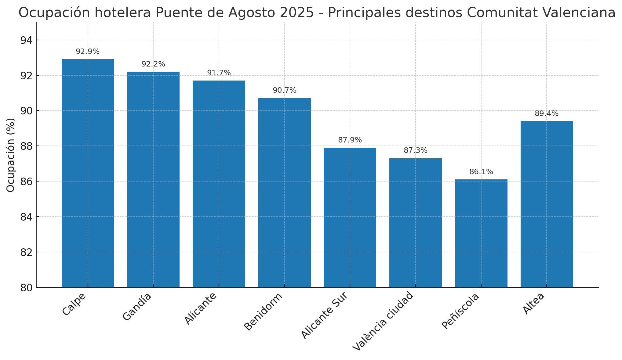 Ocupación hotelera en el puente de Agosto 2025.