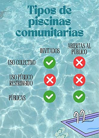 Infografía sobre el acceso según el tipo de piscina.