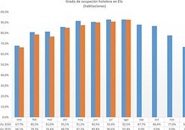 Elche ha registrado en agosto una ocupación hotelera del 92,4 %, el mejor dato del año.
