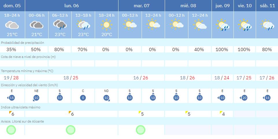 Predicción de la Aemet para la semana del 6 de octubre.