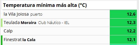 Temperaturas mínimas más altas este viernes en Alicante.
