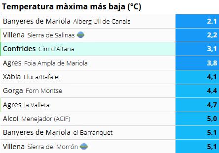 Temperaturas máximas más bajas este domingo en Alicante.