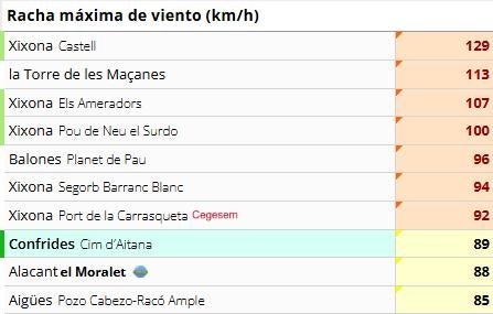 Rachas máximas de viento en Alicante.