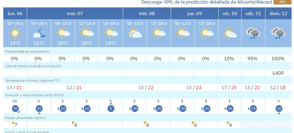 LLUVIAS ALICANTE TIEMPO | La Aemet pone fin a la calma y avisa de ...